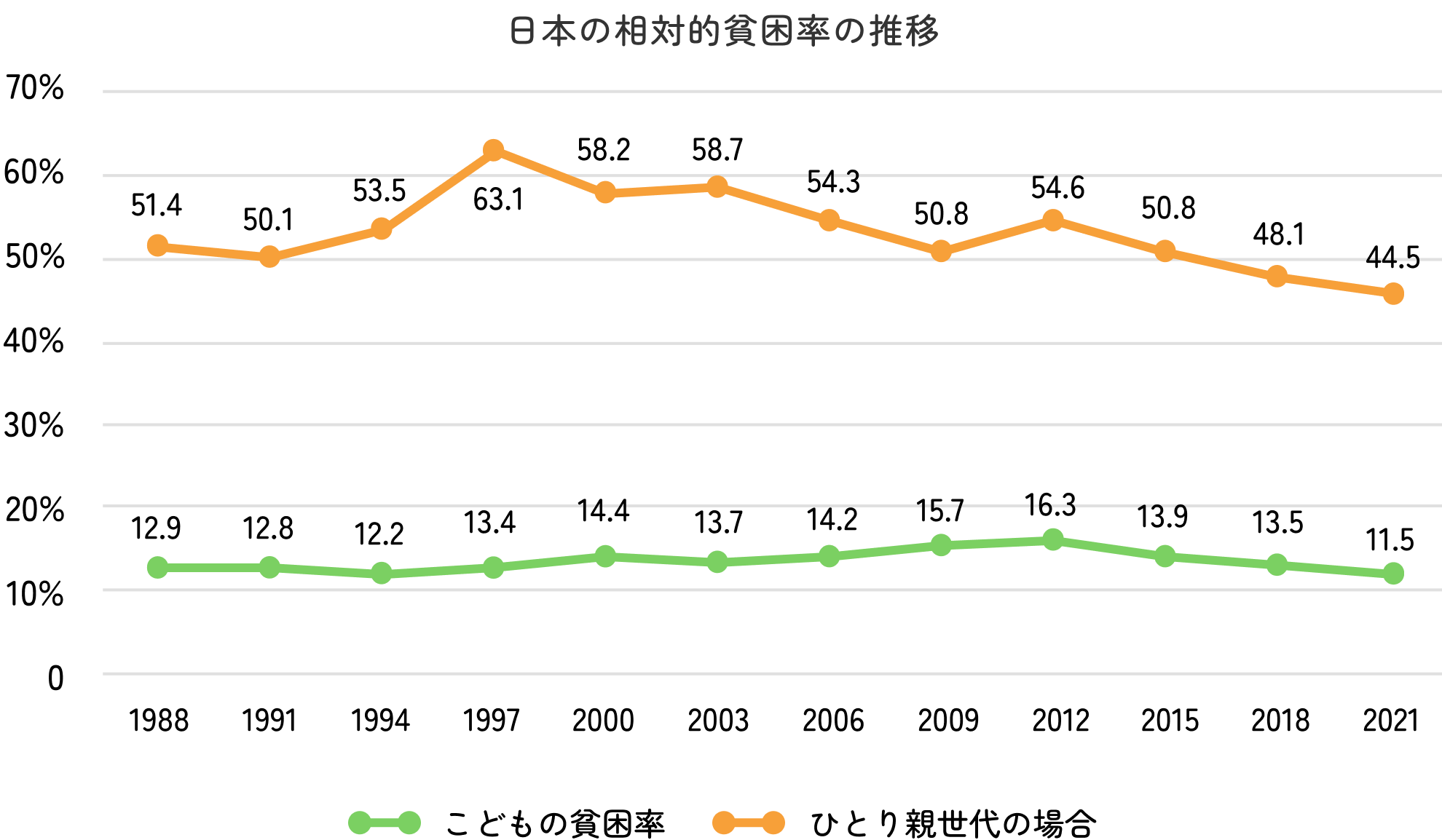 日本の相対的貧困率の推移