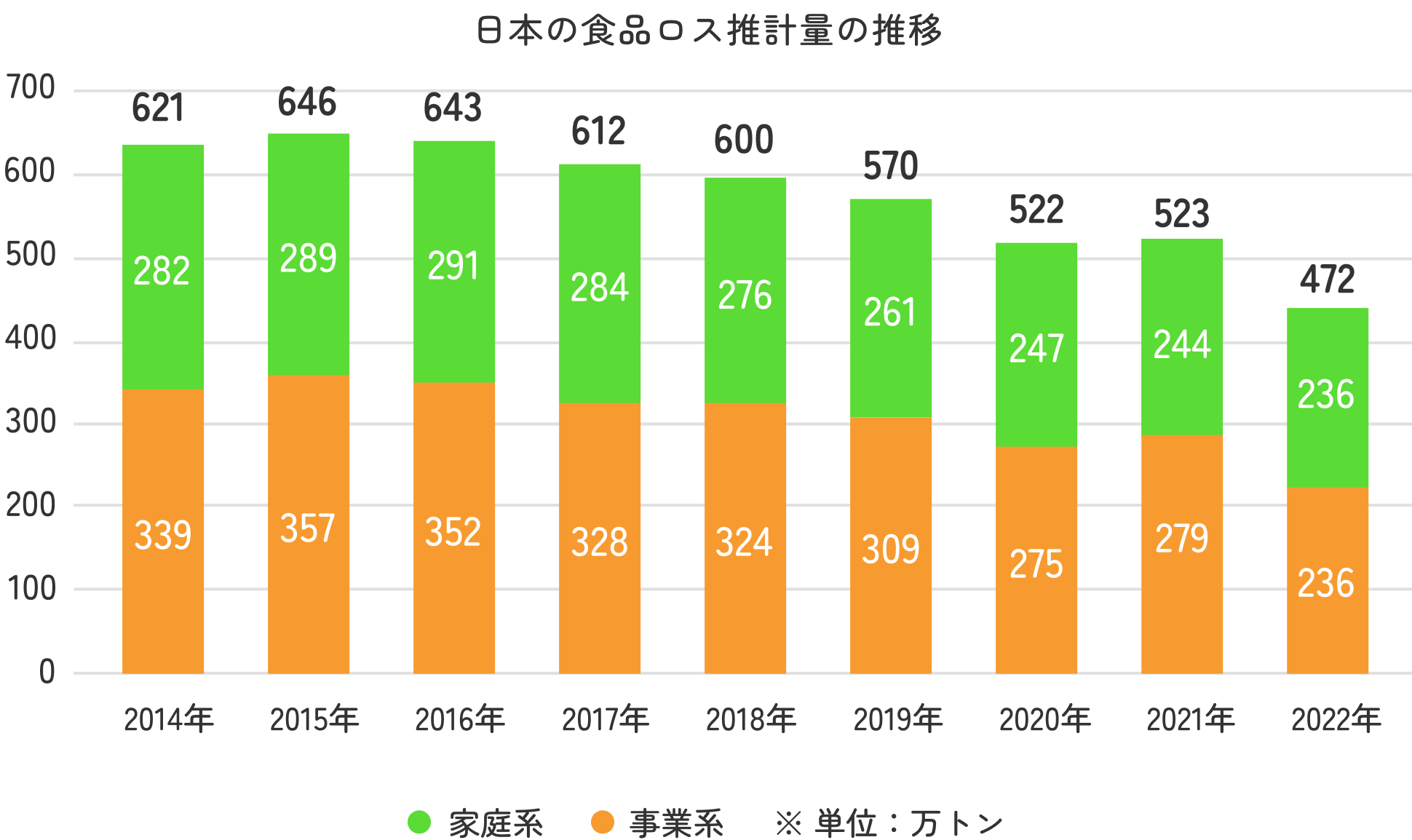 日本の食品ロス推計量の推移