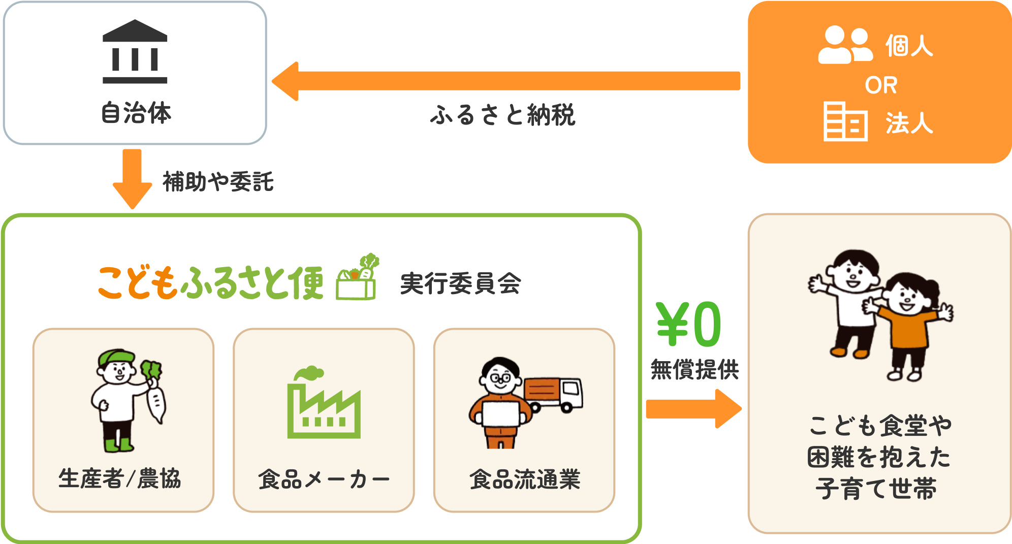 こどもふるさと便の仕組み